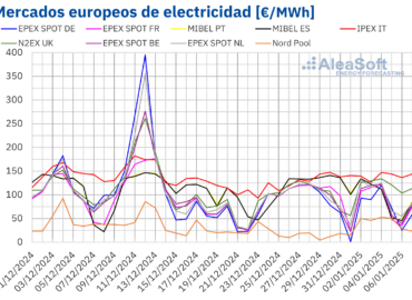 AleaSoft: Precios del gas y energía eólica al alza marcan un inicio de año mixto en los mercados europeos
