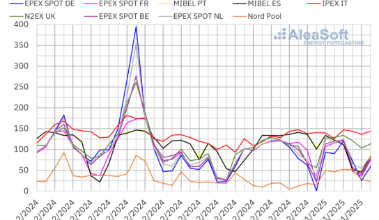 AleaSoft: Precios del gas y energía eólica al alza marcan un inicio de año mixto en los mercados europeos