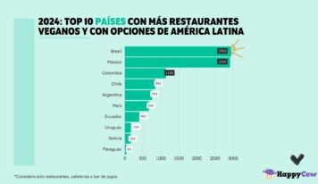 Ranking de Veganuary y HappyCow: Este Enero Vegano, México se corona como el país con más restaurantes veganos de Latinoamérica