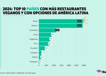 Ranking de Veganuary y HappyCow: Este Enero Vegano, México se corona como el país con más restaurantes veganos de Latinoamérica