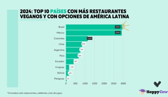 Ranking de Veganuary y HappyCow: Este Enero Vegano, México se corona como el país con más restaurantes veganos de Latinoamérica