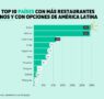 Ranking de Veganuary y HappyCow: Este Enero Vegano, México se corona como el país con más restaurantes veganos de Latinoamérica