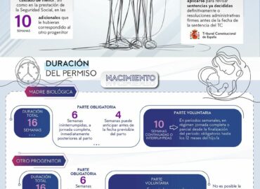 Lefebvre resume en una guía las novedades y supuestos de ampliación en permisos laborales de las familias monoparentales tras la sentencia del Tribunal Constitucional