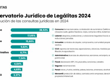 Hipotecas, alquileres y derechos laborales, principales preocupaciones legales en 2024, según Legálitas