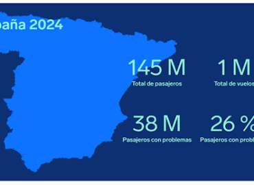 El 26% de los vuelos que despegaban desde España en 2024 lo hizo con retraso o fue cancelado, según AirHelp