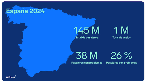 El 26% de los vuelos que despegaban desde España en 2024 lo hizo con retraso o fue cancelado, según AirHelp