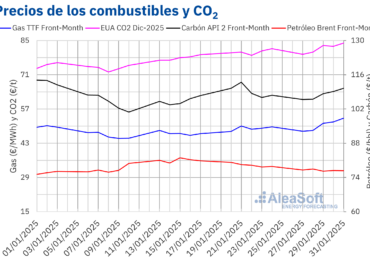 AleaSoft: El gas y el CO2 alcanzan el último día de enero los precios más altos desde finales de 2023