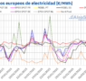 AleaSoft: Subida del gas y menos viento elevan los precios de los mercados europeos por encima de 120€/MWh