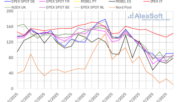 AleaSoft: La caída de los precios del gas y CO2 relaja la presión sobre los mercados eléctricos europeos