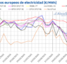 AleaSoft: La caída de los precios del gas y CO2 relaja la presión sobre los mercados eléctricos europeos