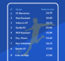 BonusFinder desvela cuáles son los equipos más jóvenes de La Liga