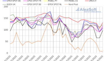 AleaSoft: La caída de precios de gas y CO2 limita las subidas de precios de mercados eléctricos europeos