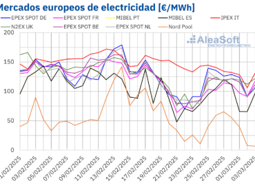 AleaSoft: La caída de precios de gas y CO2 limita las subidas de precios de mercados eléctricos europeos