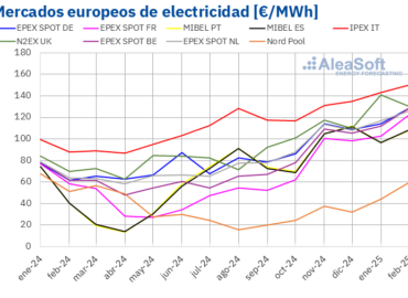 AleaSoft: Los precios de los mercados eléctricos europeos subieron en febrero por el gas y menos eólica
