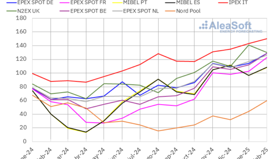 AleaSoft: Los precios de los mercados eléctricos europeos subieron en febrero por el gas y menos eólica