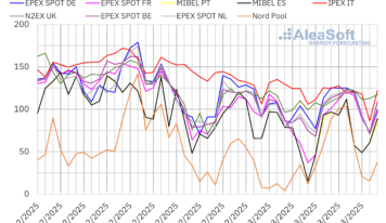 AleaSoft: Temperaturas bajas y menos renovables mantienen precios de mercados europeos sobre los 100 €/MWh