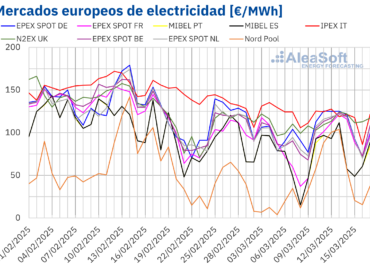 AleaSoft: Temperaturas bajas y menos renovables mantienen precios de mercados europeos sobre los 100 €/MWh
