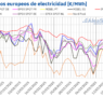 AleaSoft: Temperaturas bajas y menos renovables mantienen precios de mercados europeos sobre los 100 €/MWh