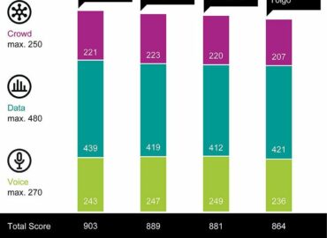 Movistar gana el connect Mobile Network Test España 2025