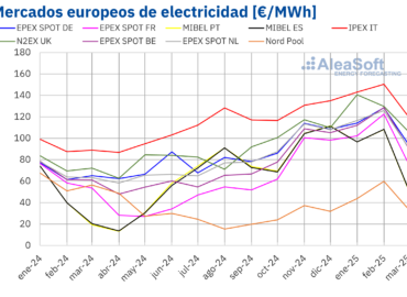 AleaSoft: Gas, CO₂ y demanda impulsan los precios de los mercados europeos de Q1 a máximos de dos años