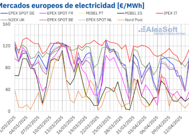 AleaSoft: Gas y petróleo registran caídas históricas mientras la fotovoltaica alcanza récords