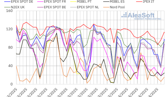 AleaSoft: Gas y petróleo registran caídas históricas mientras la fotovoltaica alcanza récords