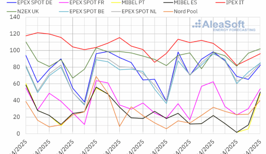 AleaSoft: Los precios de mercados europeos bajan en Semana Santa y el ibérico registra los menores precios