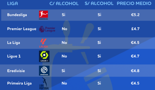 Radiografía de BonusFinder: La Liga española y la venta de cerveza sin alcohol en los estadios