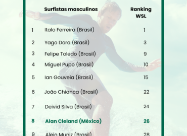 Estudio ApuestaMéxico: Alan Cleland, el único mexicano entre los Top10 surfistas latinoamericanos más exitosos este 2025