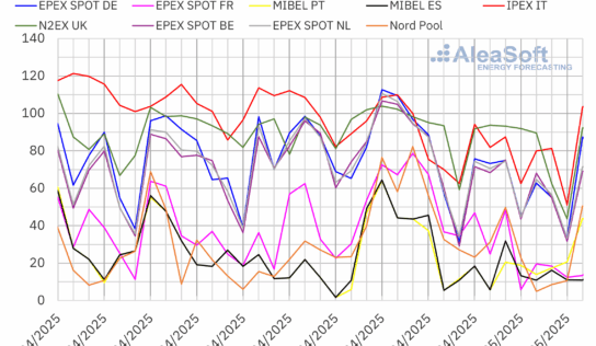 AleaSoft: El tirón renovable y la bajada del gas empujan a la baja los precios de los mercados europeos