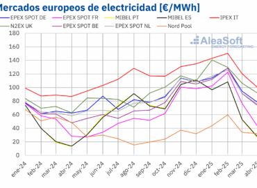 AleaSoft: Precios de mercados eléctricos europeos de abril en mínimos desde noviembre por la solar y el gas