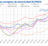 AleaSoft: Precios de mercados eléctricos europeos de abril en mínimos desde noviembre por la solar y el gas
