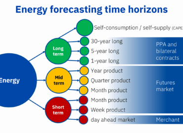 AleaSoft: Horizontes temporales de previsión: corto, medio y largo plazo