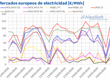 AleaSoft: Récords de fotovoltaica y más eólica ayudan a contener los precios de los mercados europeos