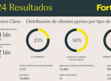 Resultados Fortidia 2024: nueva identidad y expansión internacional