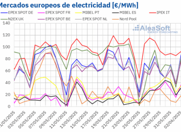 AleaSoft: Los precios de mercado suben en el sur de Europa pese a la caída en la mayoría de los mercados