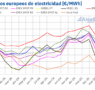 AleaSoft: Precios de mercados europeos en mínimos desde noviembre y récords de fotovoltaica en mayo