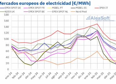 AleaSoft: Precios de mercados europeos en mínimos desde noviembre y récords de fotovoltaica en mayo