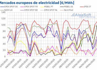 AleaSoft: Junio arranca con aumentos de precios de mercados y récords de fotovoltaica y eólica en Europa