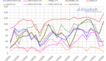 AleaSoft: los mercados europeos empiezan a dejar atrás los precios de la primavera por temperaturas y gas