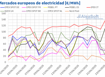 AleaSoft: los mercados europeos empiezan a dejar atrás los precios de la primavera por temperaturas y gas