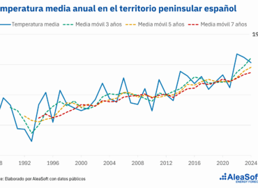 AleaSoft: La ola de calor anticipa un verano con alta demanda de electricidad y precios presionados al alza