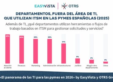 Solo el 9% de las PYMES españolas han alcanzado la madurez en ITSM, según EasyVista