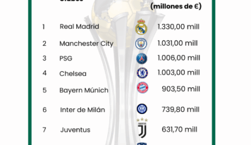 El Monterrey, entre los 20 equipos con mayor valor de mercado del Mundial de Clubes