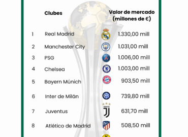 El Monterrey, entre los 20 equipos con mayor valor de mercado del Mundial de Clubes