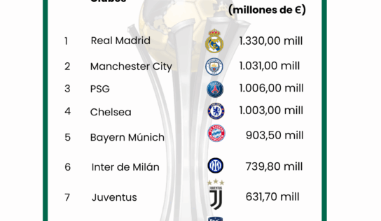 El Monterrey, entre los 20 equipos con mayor valor de mercado del Mundial de Clubes