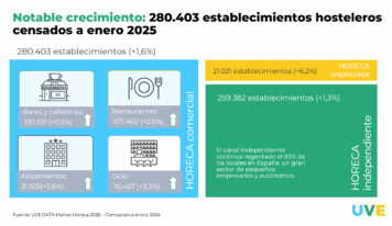 El sector HORECA mantiene su consolidación con un crecimiento del +1,6% en 2025