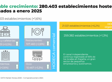 El sector HORECA mantiene su consolidación con un crecimiento del +1,6% en 2025