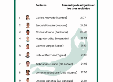 Análisis de ApuestaMéxico: estos son los porteros más fiables de la Liga MX