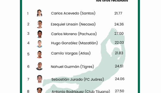 Análisis de ApuestaMéxico: estos son los porteros más fiables de la Liga MX